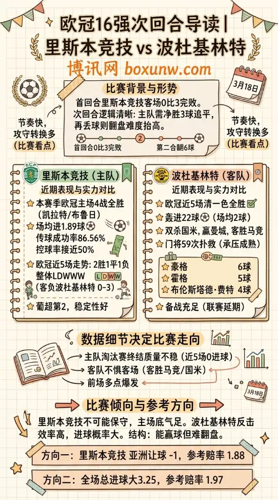 里斯本竞技vs波杜基林特 | 欧冠16强次回合 | 数据前瞻