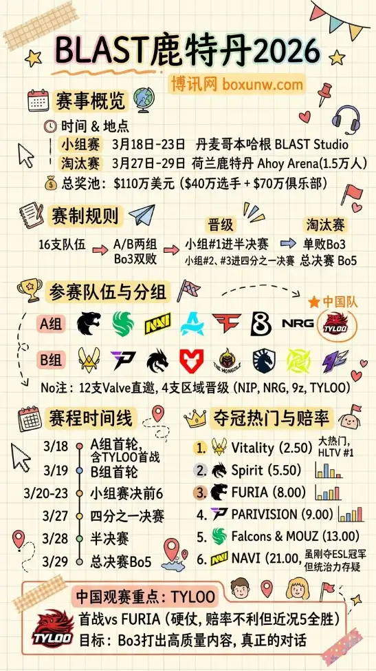 狂分110万美金!BLAST鹿特丹CS2明星云集,12支直邀豪门赛程一览