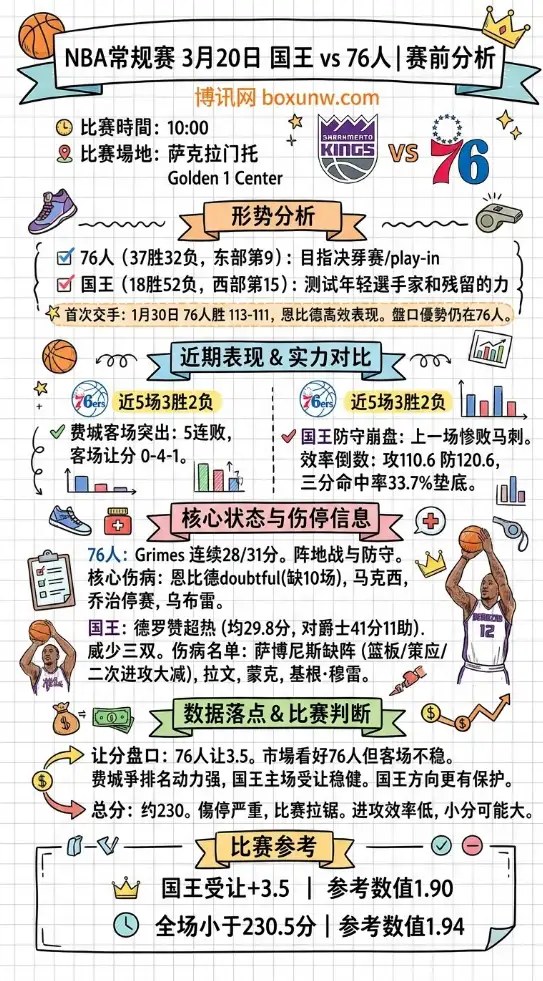 国王vs76人 | NBA常规赛 | 3月20日10:00 | 赛前分析
