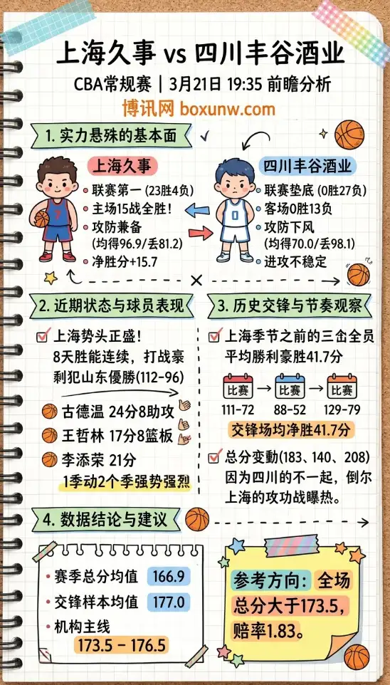 上海vs四川 | CBA常规赛 | 3月21日19:35前瞻分析