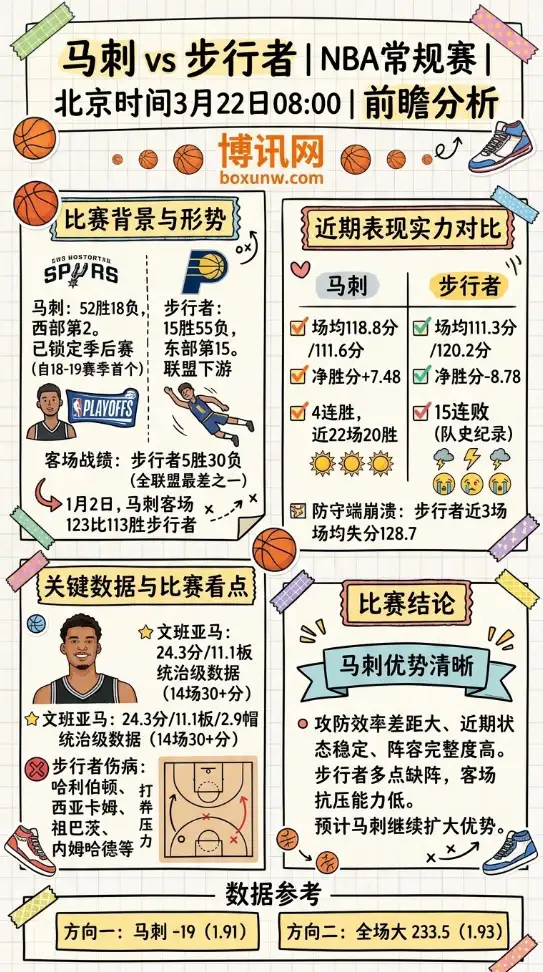 马刺vs步行者 | NBA常规赛 | 北京时间3月22日08:00 | 前瞻分析