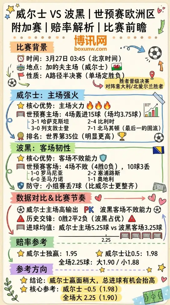 威尔士vs波黑 | 世预赛欧洲区附加赛 | 赔率解析 | 比赛前瞻