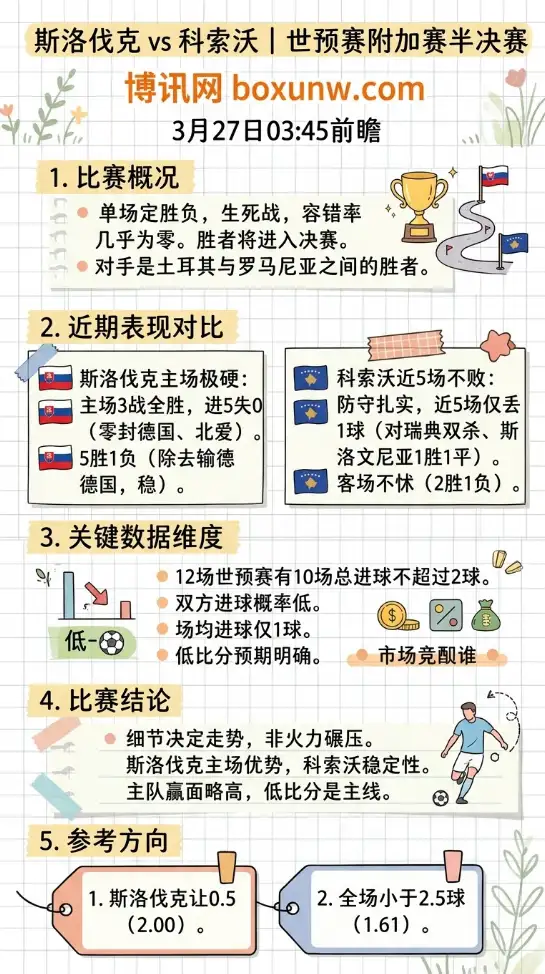 斯洛伐克vs科索沃 | 世预赛欧洲区附加赛半决赛 | 3月27日03:45前瞻