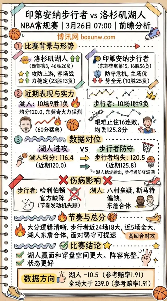 步行者vs湖人 | NBA常规赛 | 3月26日07:00 | 前瞻分析