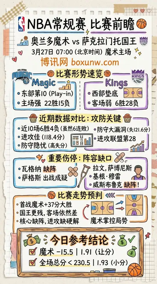 魔术vs国王 | NBA常规赛 | 3月27日07:00 | 比赛前瞻