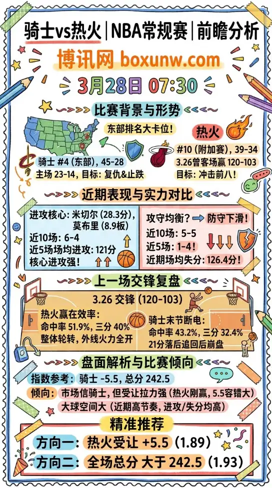 骑士vs热火 | NBA常规赛 | 3月28日07:30 | 前瞻分析