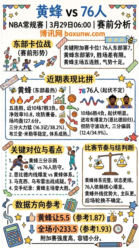 黄蜂vs76人 | NBA常规赛 | 3月29日06:00 | 赛前分析