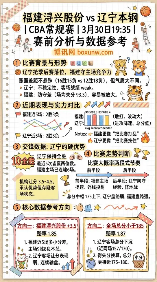 福建vs辽宁 | CBA常规赛 | 3月30日19:35 | 赛前分析与数据参考