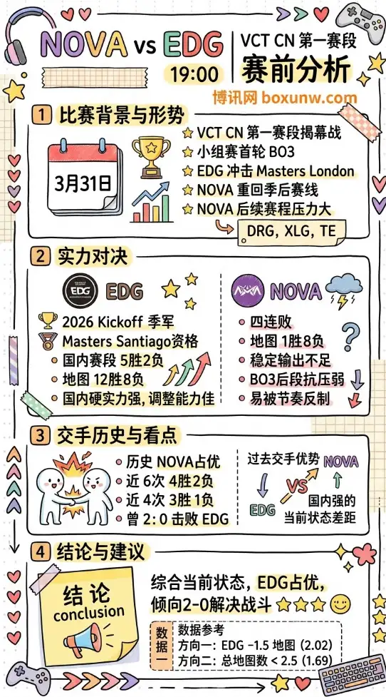 NOVA vs EDG | VCT CN 第一赛段 | 19:00 | 赛前分析