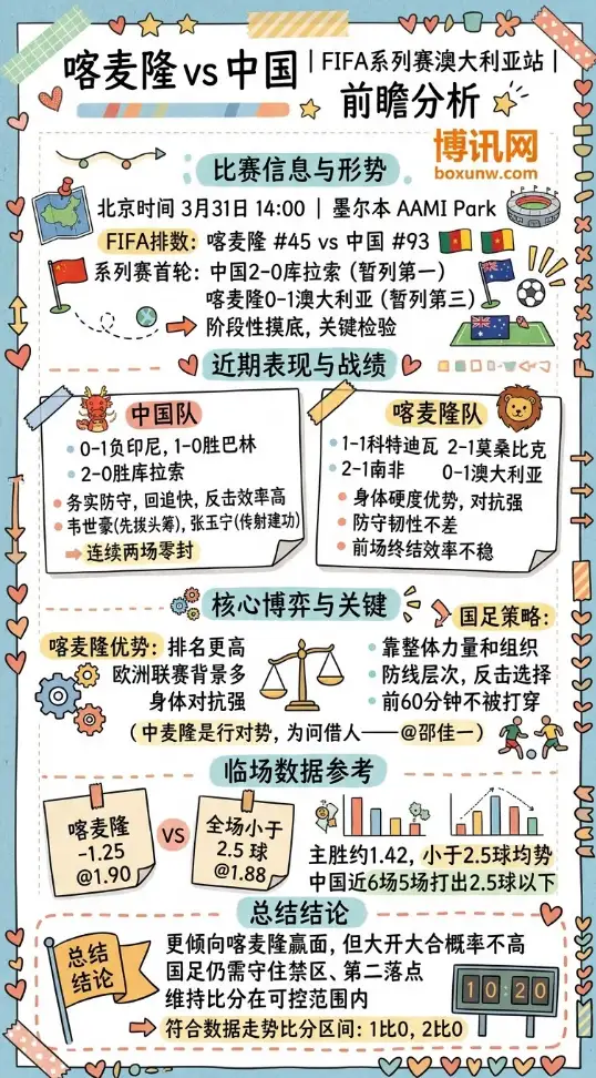 喀麦隆 vs 中国 | FIFA系列赛澳大利亚站 | 3月31日14:00前瞻分析