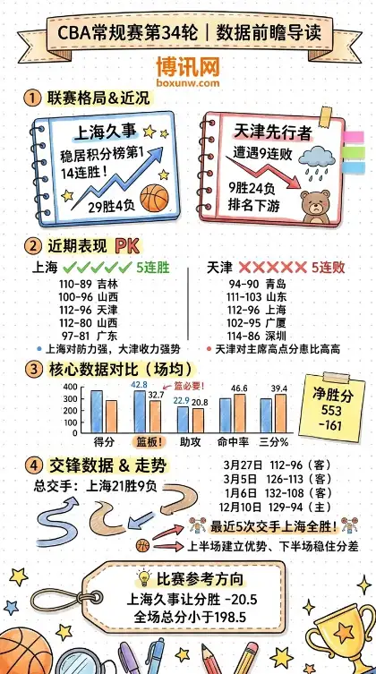 上海vs天津 | CBA常规赛第34轮 | 数据前瞻分析