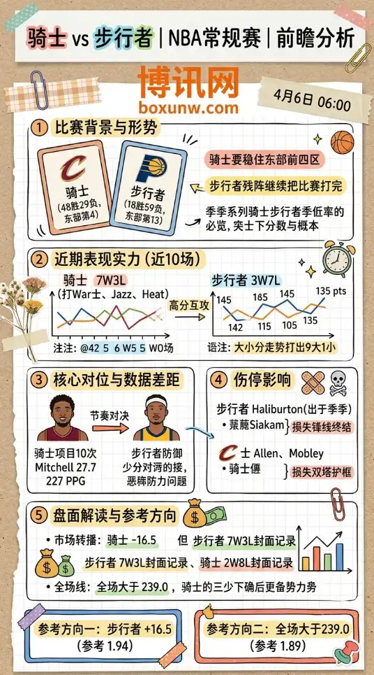 骑士vs步行者 | NBA常规赛 | 4月6日06:00 | 前瞻分析