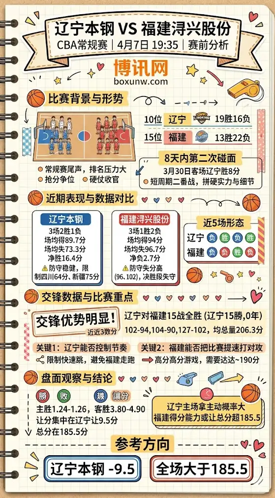 辽宁vs福建 | CBA常规赛 | 4月7日19:35 | 赛前分析