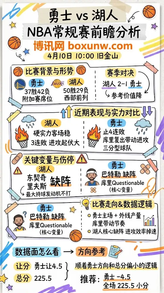 勇士vs湖人 | NBA常规赛 | 4月10日10:00 | 前瞻分析
