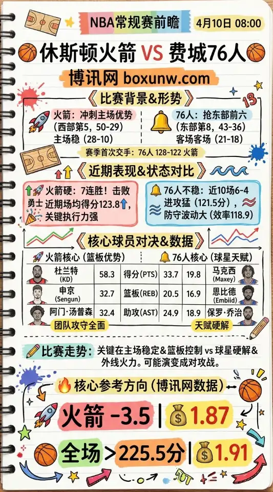 火箭vs76人 | NBA常规赛 | 4月10日08:00 | 前瞻分析