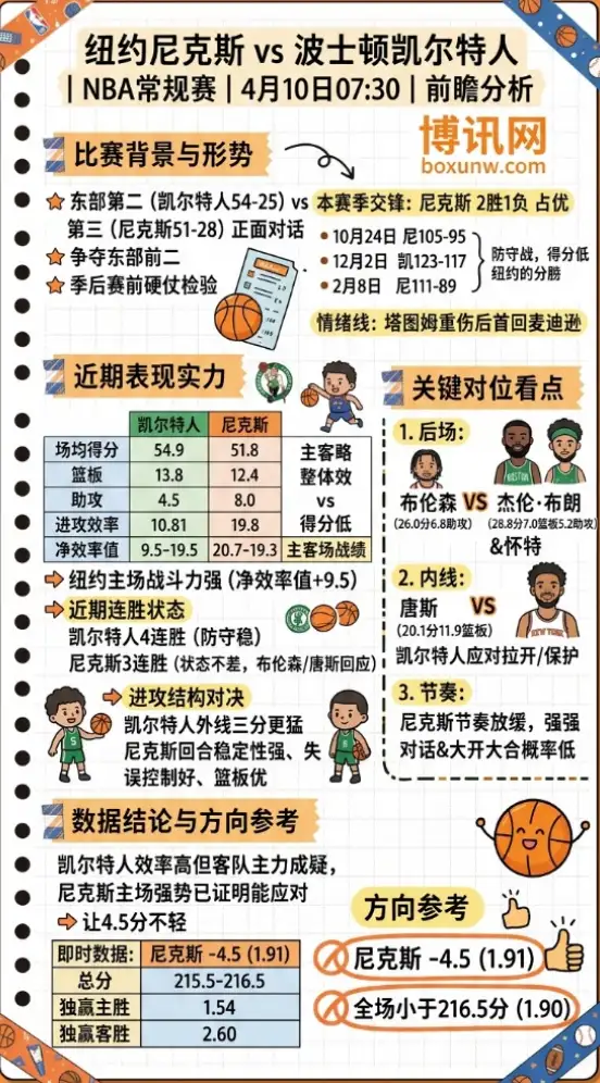 尼克斯vs凯尔特人 | NBA常规赛 | 4月10日07:30 | 前瞻分析