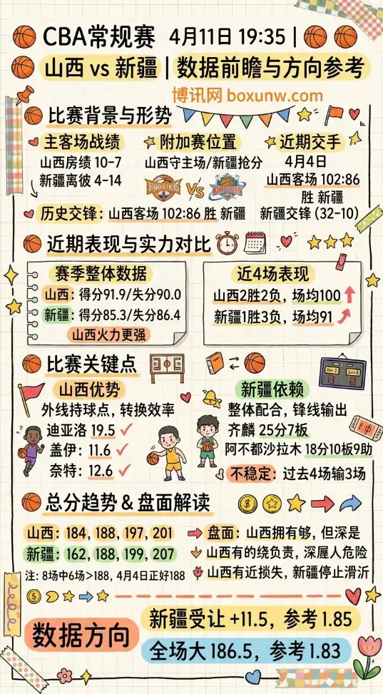 山西vs新疆 | CBA常规赛4月11日19:35 | 数据前瞻与方向参考