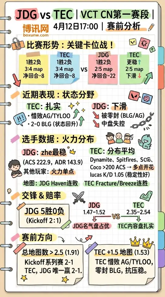 JDG vs TEC | VCT CN第一赛段 | 4月12日17:00 | 赛前分析
