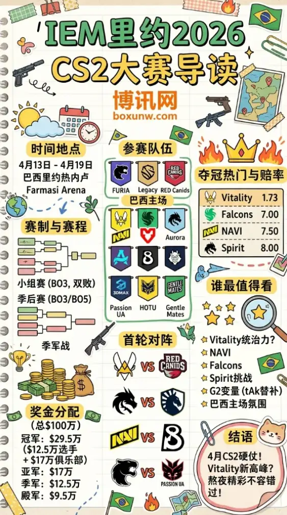 IEM里约2026 | 时间地点 赛程奖金 参赛队 夺冠热门与赔率前瞻