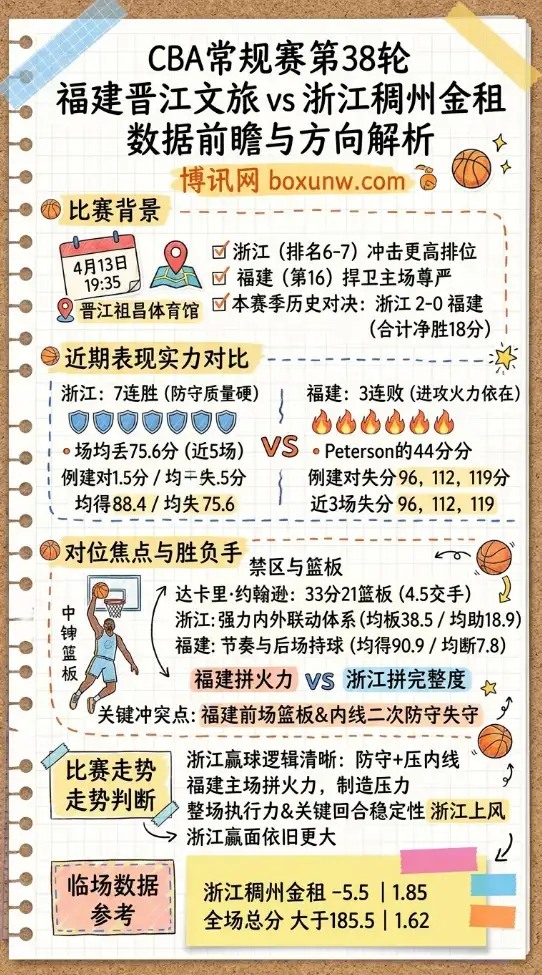 福建vs浙江稠州 | CBA常规赛第38轮 | 数据前瞻与方向解析