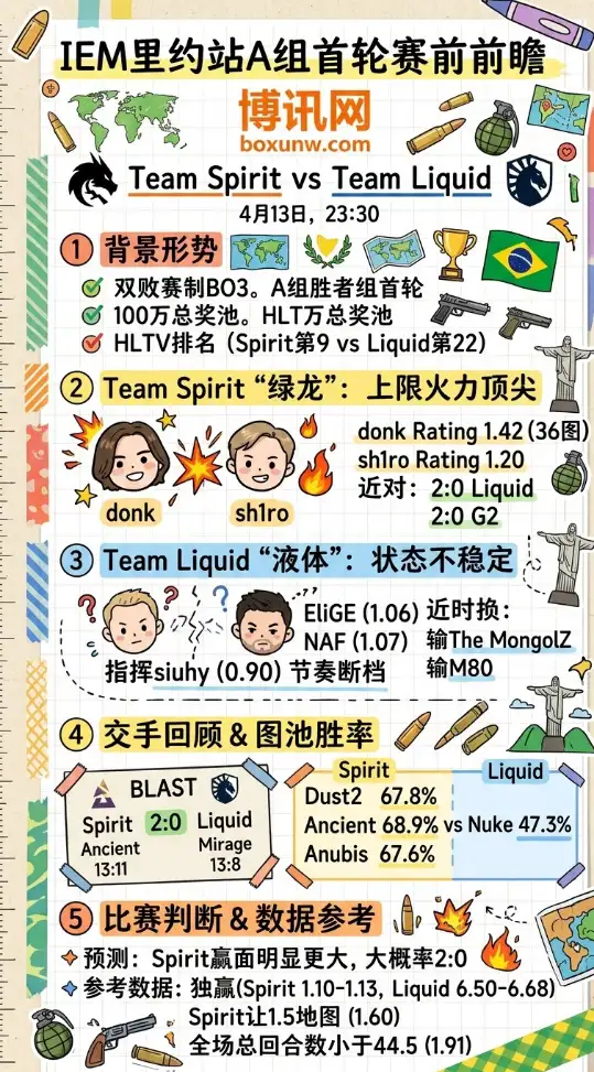 Spirit vs Liquid | IEM里约站A组首轮 | 4月13日23:30 | 赛前前瞻
