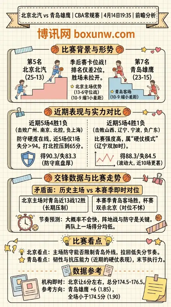 北京北汽vs青岛雄鹰 | CBA常规赛 | 4月14日19:35 | 前瞻分析