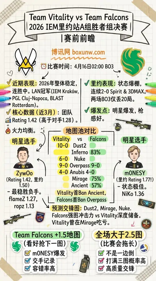 Vitality vs Falcons | 2026 IEM里约站A组胜者组决赛 | 赛前前瞻