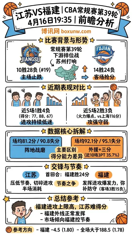 江苏vs福建 | CBA常规赛第39轮 | 4月16日19:35 | 前瞻分析
