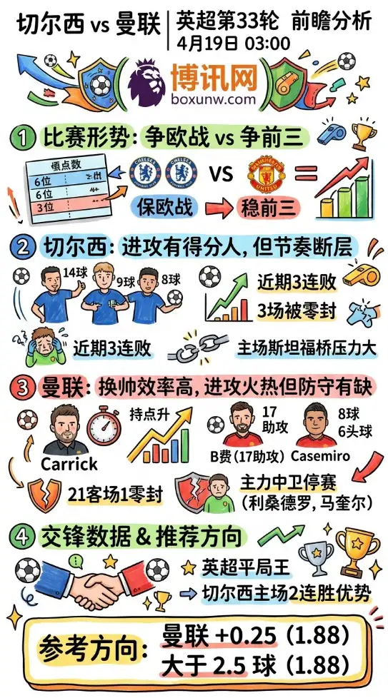 切尔西vs曼联 | 英超第33轮 | 北京时间4月19日03:00 | 前瞻分析