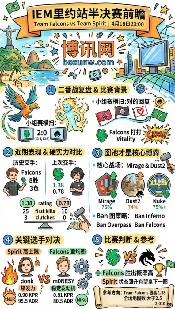 Falcons vs Spirit | IEM里约站半决赛 | 4月18日23:00前瞻
