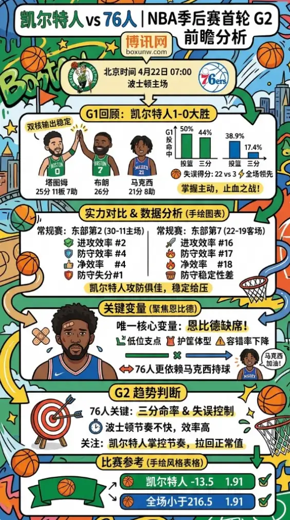 凯尔特人 vs 76人 | NBA季后赛首轮G2 | 北京时间4月22日07:00 | 前瞻分析