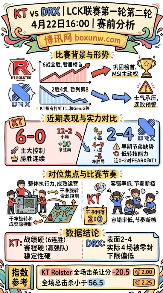 KT vs DRX | LCK联赛第一轮第二轮 | 4月22日16:00 | 赛前分析