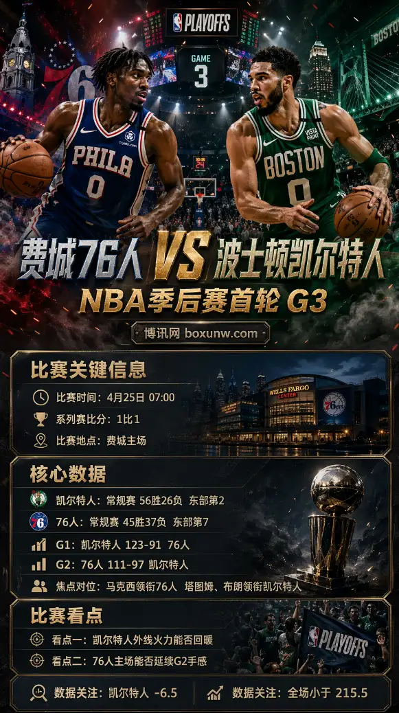 NBA季后赛前瞻:凯尔特人VS76人G3!近10战数据对比,绿军胜率高达80%?