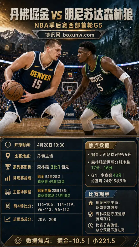 掘金vs森林狼G5终极前瞻：3大关键因素决定比赛走向，残阵森林狼能否4-1晋级？