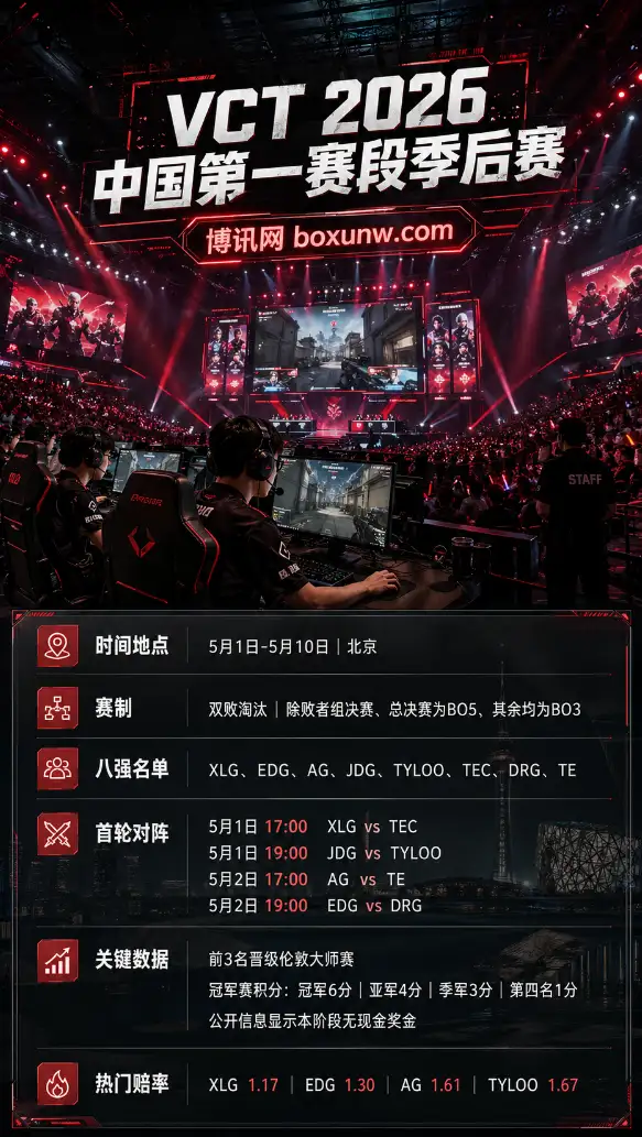VCT 2026无畏契约季后赛5月1日开战!EDG与XLG领衔8强,争夺3张伦敦门票