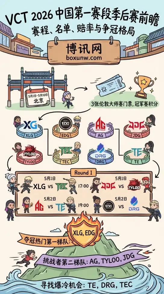 直通伦敦大师赛!VCT 2026无畏契约季后赛前瞻,EDG首战DRG,3大夺冠梯队解析