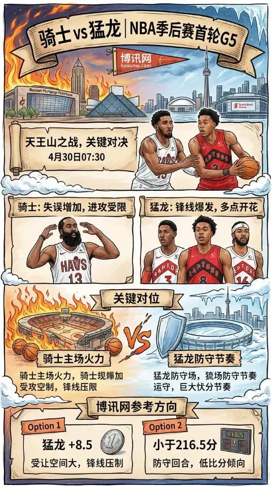 核心伤退成转折?猛龙残阵拼下2连胜,骑士G5欲借主场优势赢下这7场4胜!