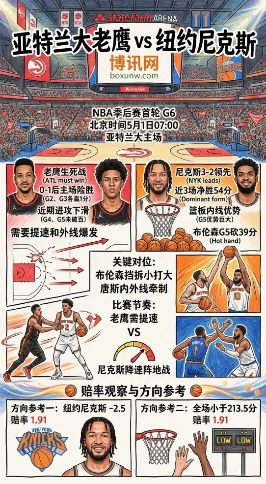 NBA季后赛G6:净胜54分!尼克斯3-2手握赛点,老鹰主场能拒绝出局吗?