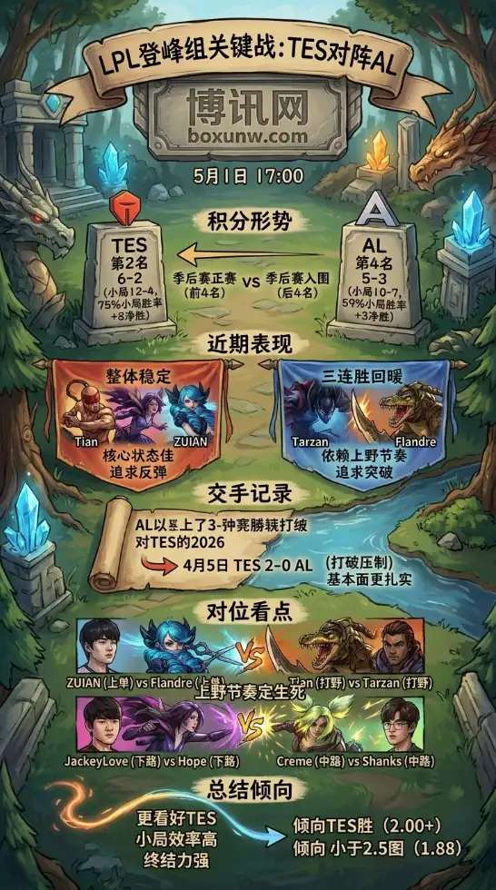 LPL登峰组强强对话:TES vs AL赛前预测!掌握这2个方向看懂今日焦点战