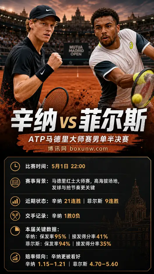 辛纳vs菲尔斯 | ATP马德里大师赛男单半决赛 | 赔率前瞻与比赛分析
