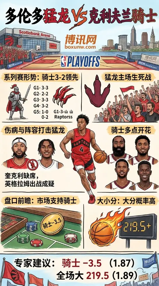 狂轰23+6!哈登米切尔发力冲击G6,猛龙残阵迎敌,5月2日NBA前瞻与推荐