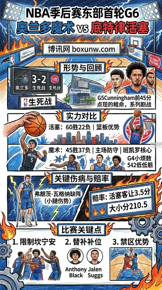 距离“黑八”仅差1场!魔术G6主场死磕东部第1,坎宁安还能再轰45分救主吗?