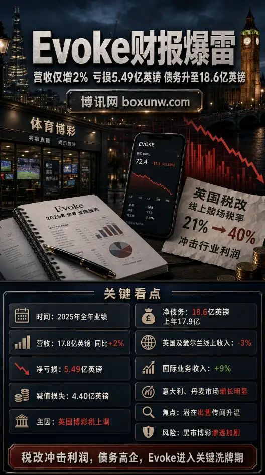 英国博彩税将涨至40%!Evoke亏损5.49亿英镑急寻“买家”,估值仅存2.25亿?