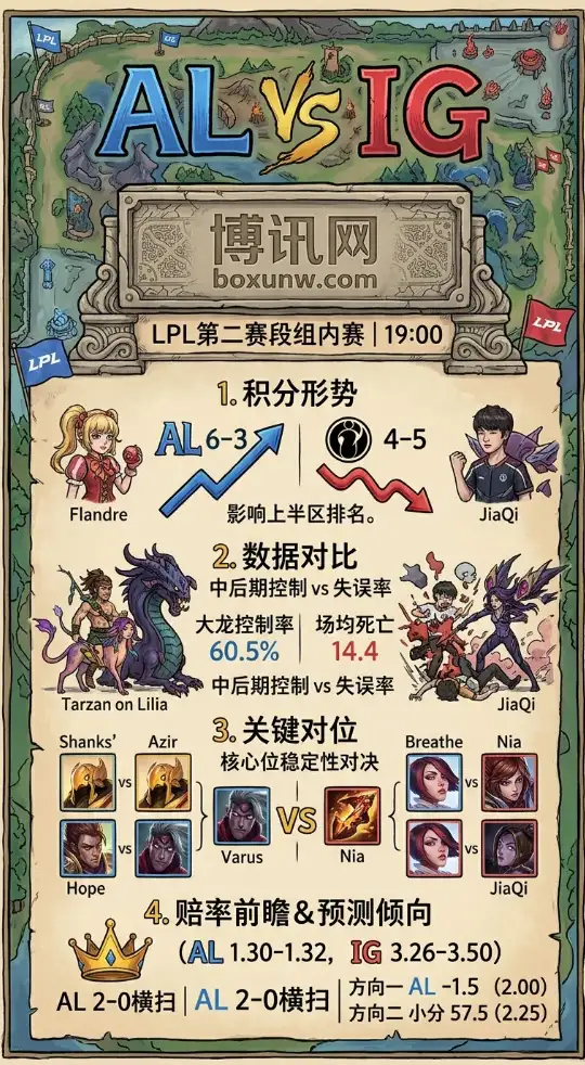 LPL赛段激战!AL携63%超高胜率迎战IG,2大核心赛果预测出炉