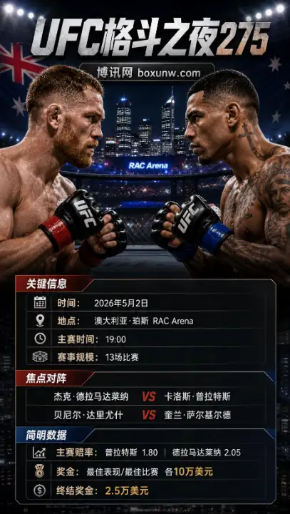 UFC格斗之夜275：澳洲主场大战，德拉马达莱纳迎战普拉特斯