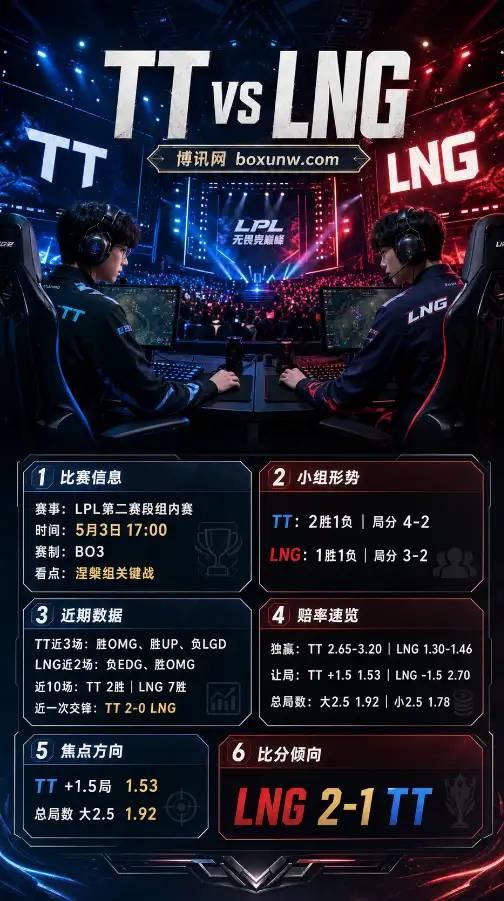 TT vs LNG | LPL第二赛段组内赛 | 赔率盘口 | 前瞻分析与方向