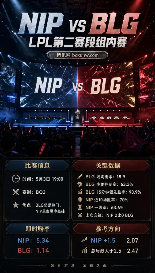 NIP vs BLG | LPL第二赛段组内赛 | 赔率盘口 | 赛前分析与方向
