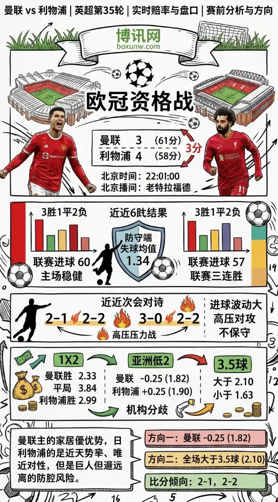 拒绝保守!曼联近6战轰10球,利物浦携3连胜来袭,这场双红会或上演进球大战!