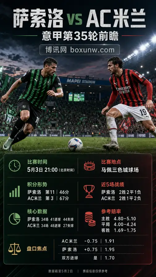 萨索洛 vs AC米兰 | 意甲第35轮 | 赔率盘口 | 前瞻分析与方案