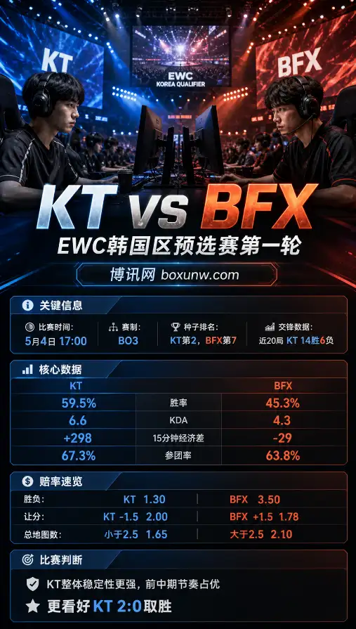 KT vs BFX | EWC韩国区预选第一轮 | 赔率盘口 | 前瞻分析与投注方向